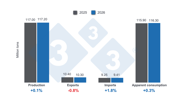 Projections for key variables in global pig farming for 2025 - December 9, 2025, annual variations. Prepared by 333 Latin America with data from FAS - USDA.
