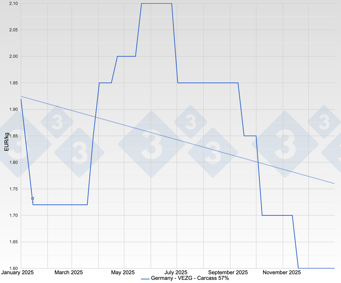 Pig price in Germany - VEZG - Carcass 57%
