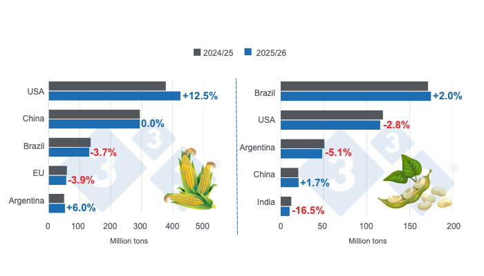 Harvest projections for the main global producers of corn and soybeans - 2025/26 season versus 2024/25&nbsp;- last updated: December 9, 2025. Prepared by 333 Latin America with data from FAS - USDA.
