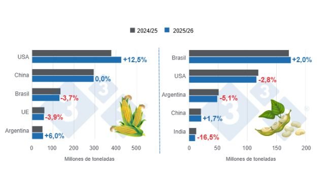 Harvest projections for the main global producers of corn and soybeans - 2025/26 season versus 2024/25 - last updated: December 9, 2025. Prepared by 333 Latin America with data from FAS - USDA.