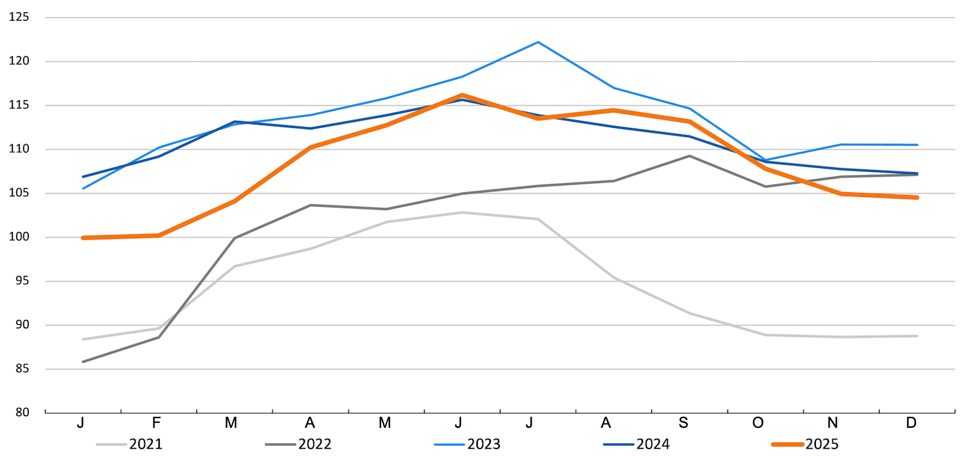 FAO pig meat price index. Source: FAO.