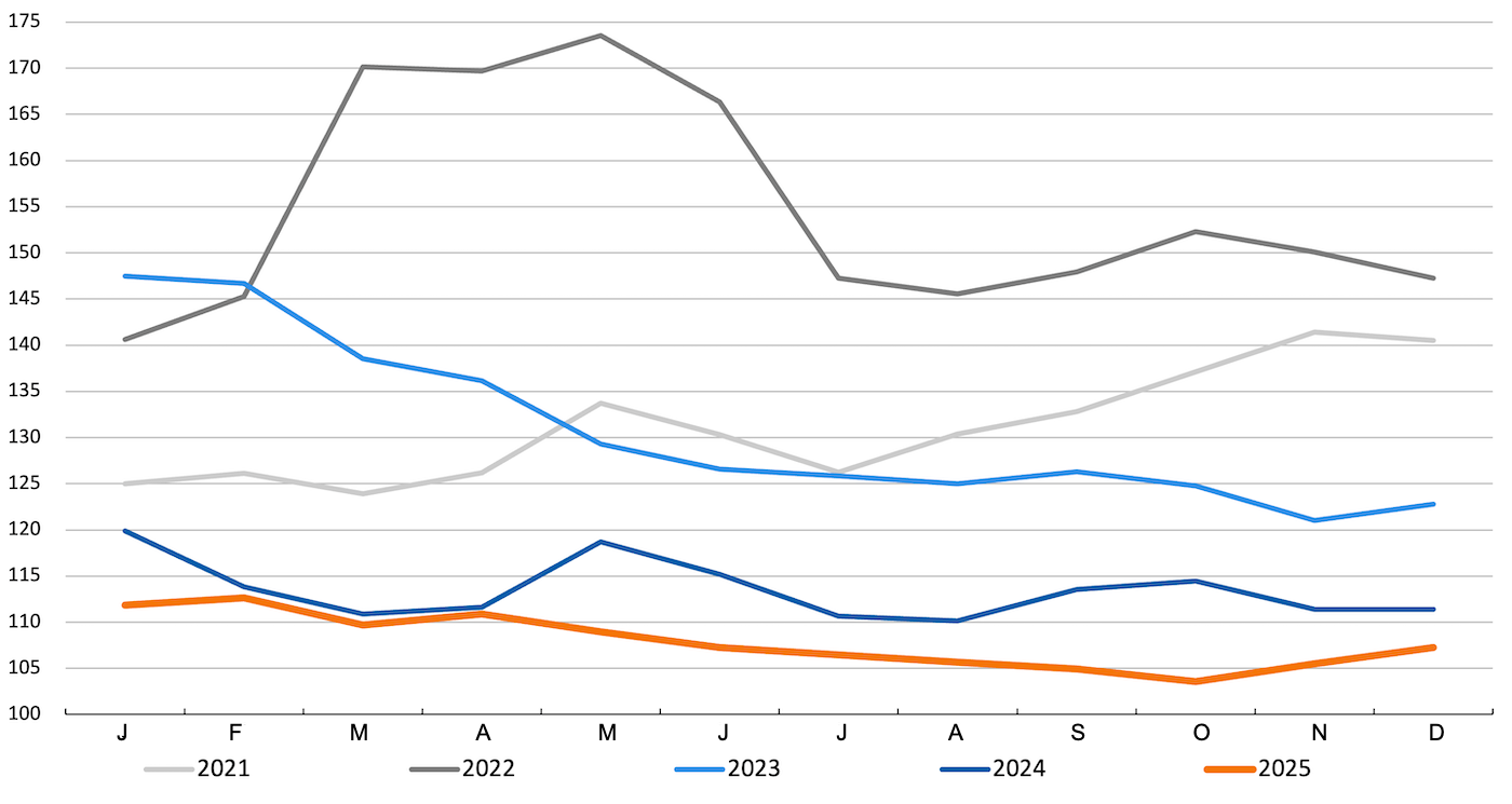 FAO cereal price index