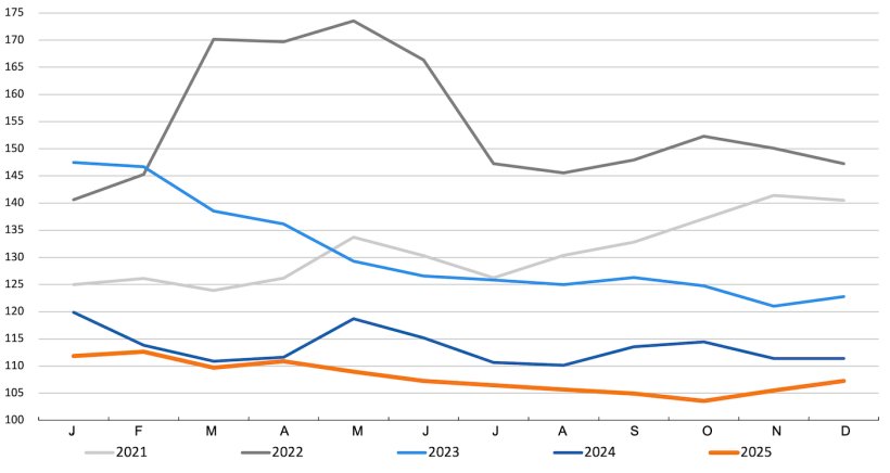 FAO cereal price index. Source: FAO.
