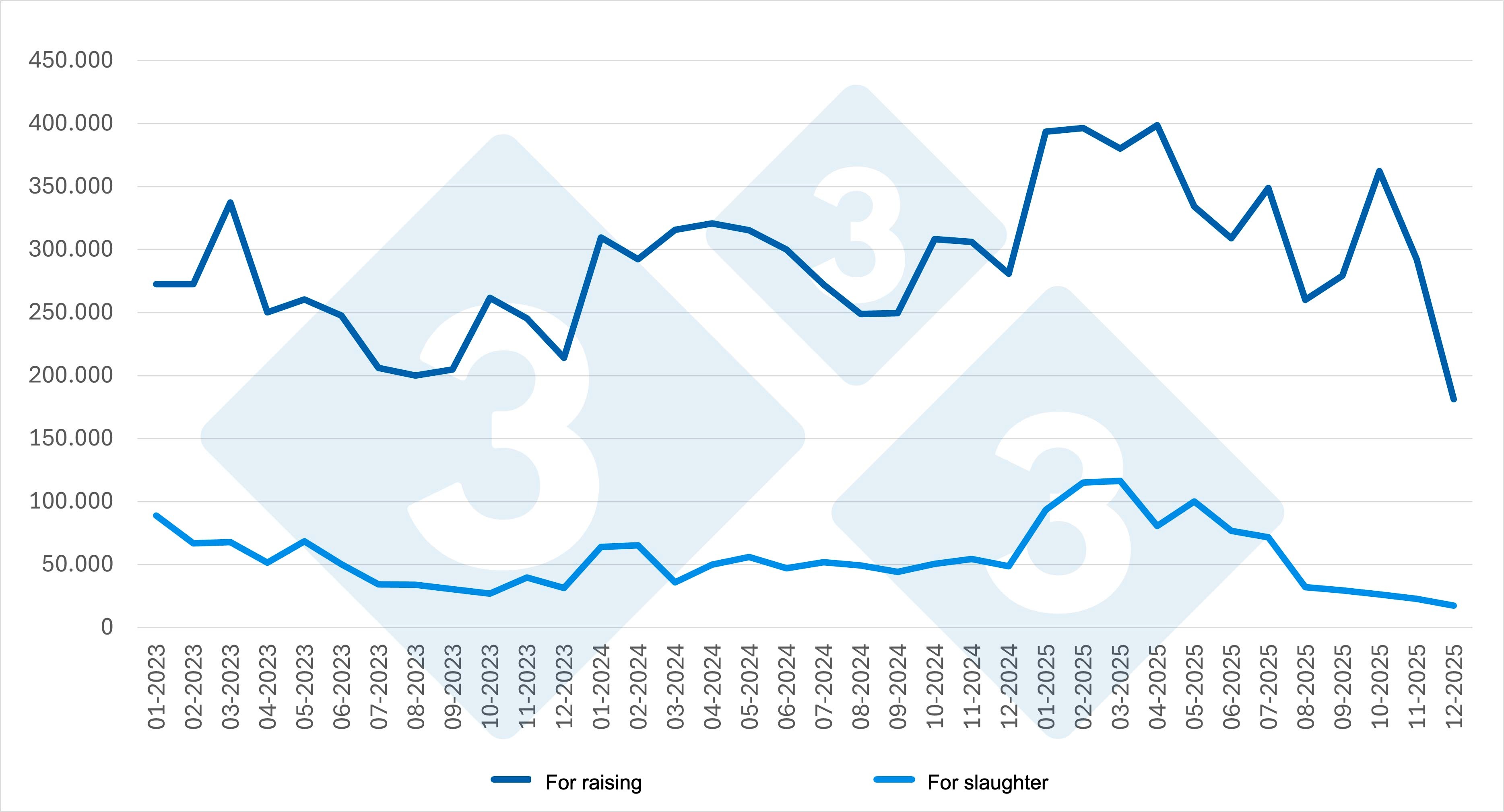 <p>Graph 3. Evolution of monthly imports by category (2023-2025). Source: 333 based on MAPA data.</p>