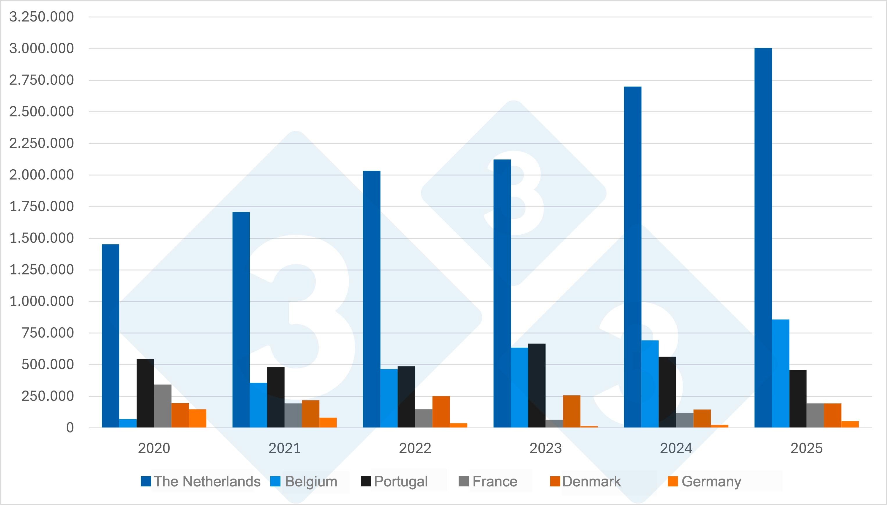 <p>Graph 1. Evolution of the main suppliers of live pigs to Spain (2020–2025). Source: 333 based on MAPA data.</p>