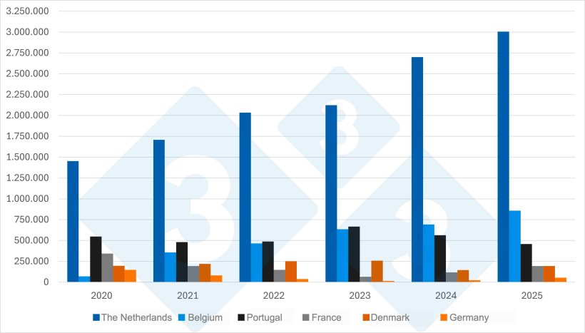 Graph 1. Evolution of the main suppliers of live pigs to Spain (2020&ndash;2025). Source: 333 based on MAPA data.
