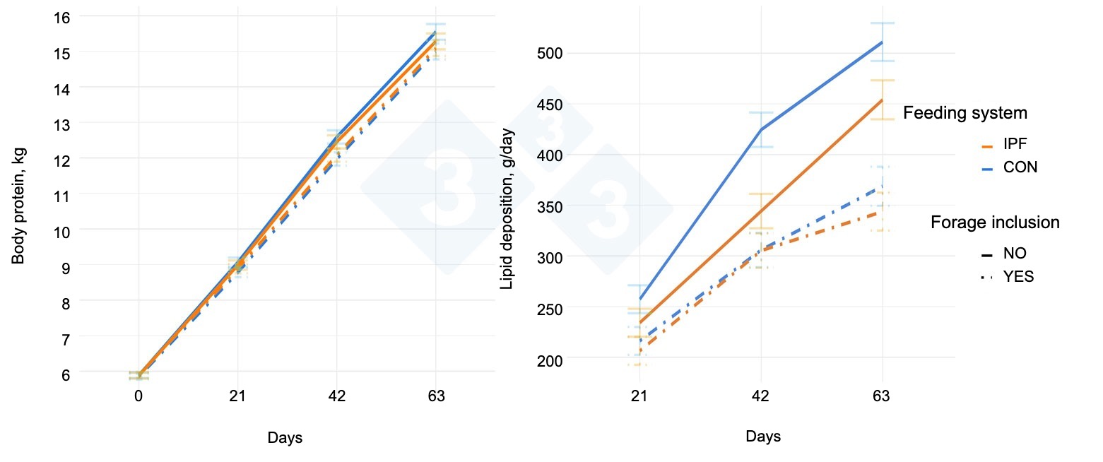<p>Figure 2. Body protein content and lipid deposition according to the inclusion of Phleum pratense (<strong>forage inclusion</strong>, NO, YES = gradual inclusion 8-22%) and <strong>feeding system </strong>(CON = group phase feeding, IPF = individual precision feeding) over a 63-day experimental period, divided into three 21-day phases.</p>
