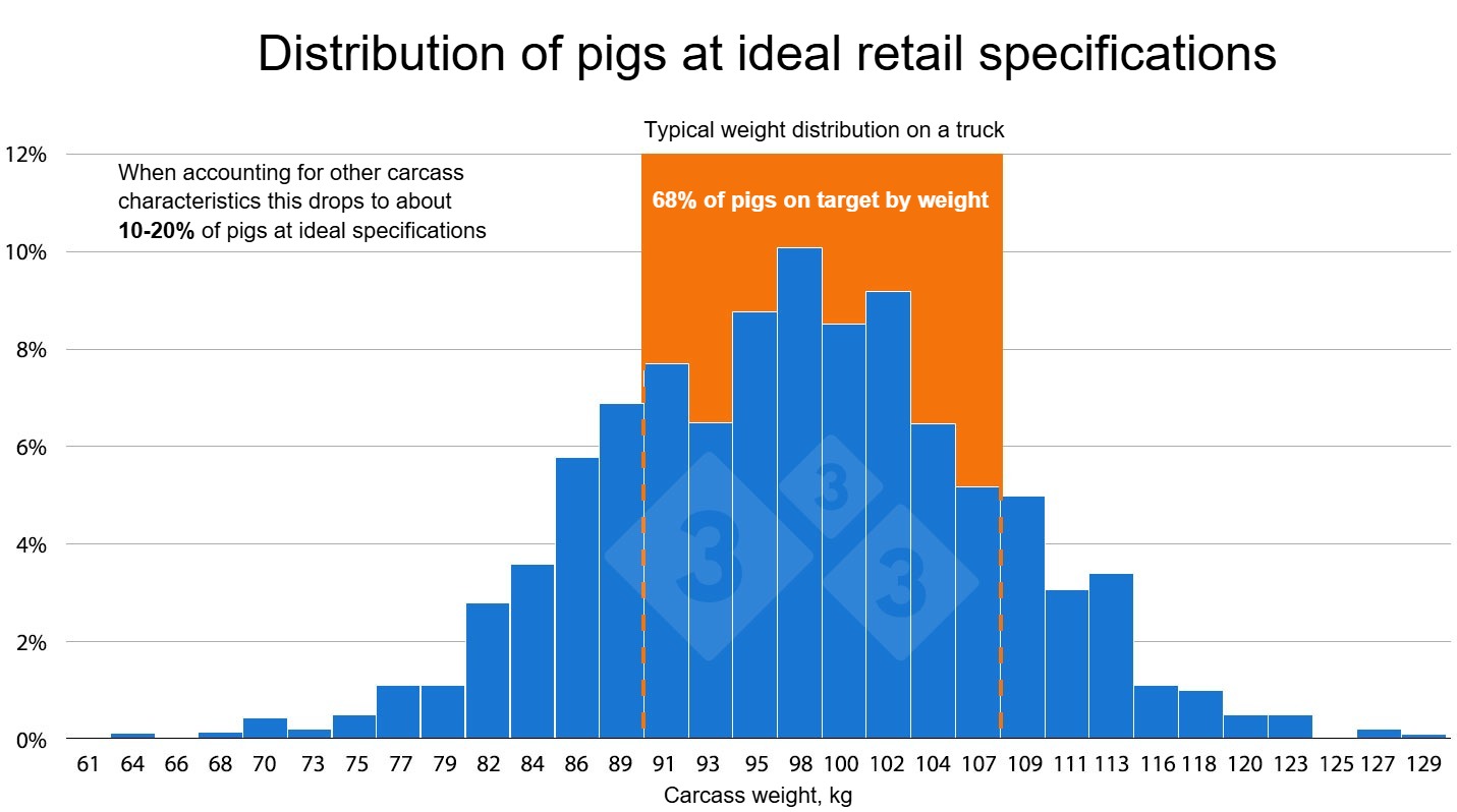 Figure 1: At the retail level pork products are generally very homogeneous. However, few pigs in a marketing group meet these high standards of uniformity, which means that additional processing is required for off target pigs, reducing profit margins.