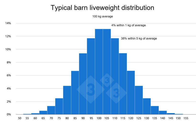 Figure 2: Protocols and practices built around the group average will not suit majority of individual pigs. This can lead to worsening performance for pigs more distant from the average, compounding the problem of variation.
