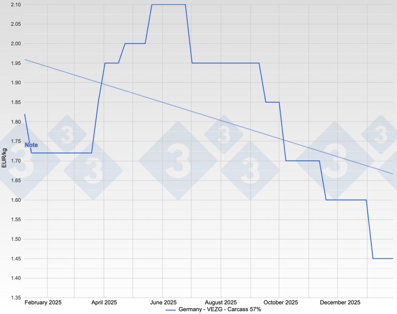 Pig price in Germany - VEZG - Carcass 57%