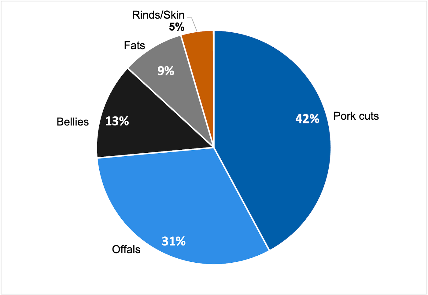 Pork and pork products imported in the Philippines from January to December 2025. Source: BAI.