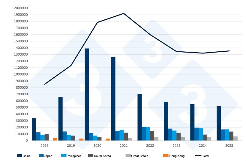 Spanish exports of pork and pork preparations to third countries. Source: 333 based on data from CEXGAN.
