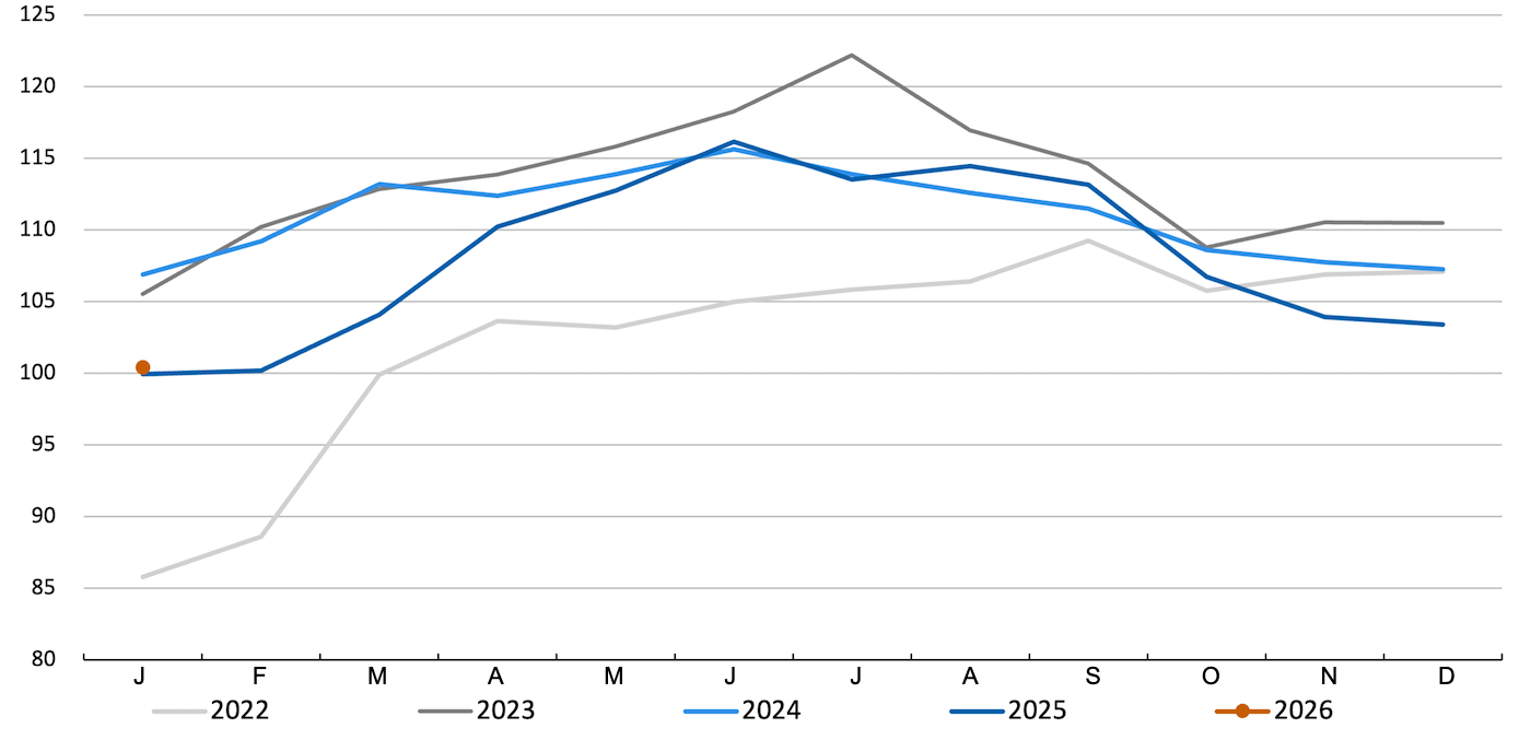 FAO pig meat price index. Source: FAO.