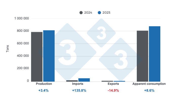 <p>Key variables in the Argentine pork sector in 2025. Prepared by 333 Latin America with data from the Argentine Secretariat of Agriculture, Livestock, and Fisheries.</p>