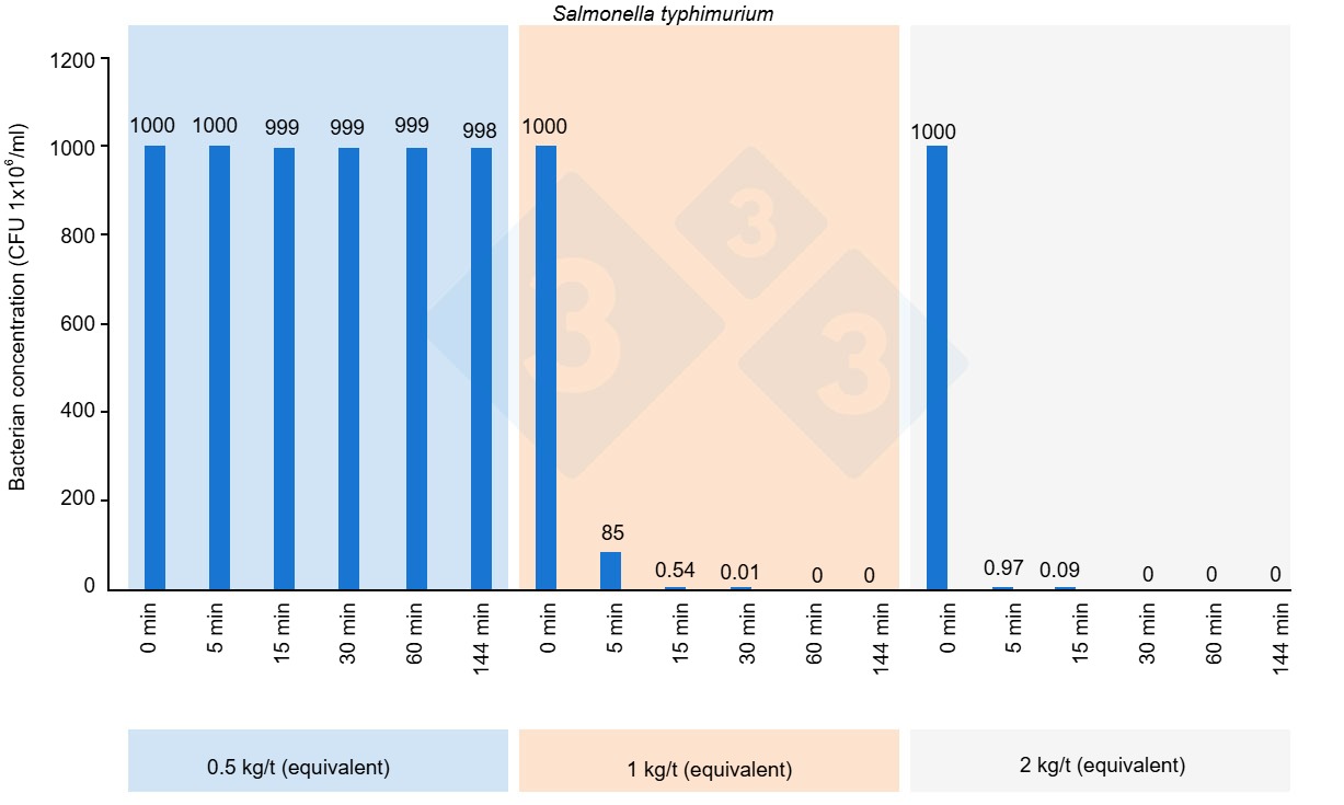 Reduction of Salmonella Typhimurium when using a blend of encapsulated organic acids and essential oils