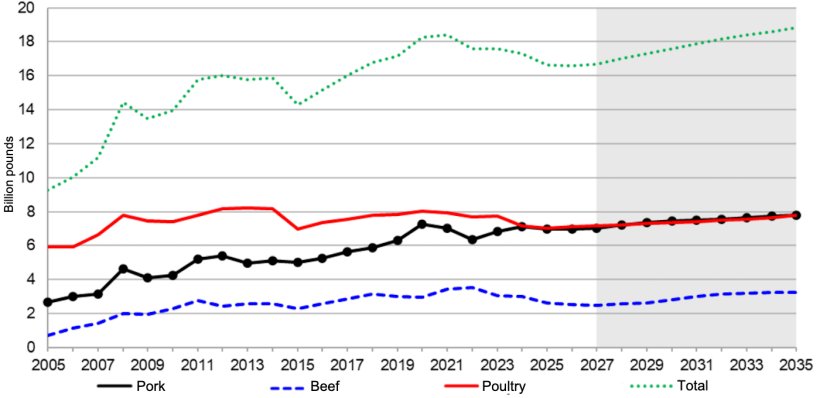 U.S. meat exports, 2005-2035. Source: USDA.