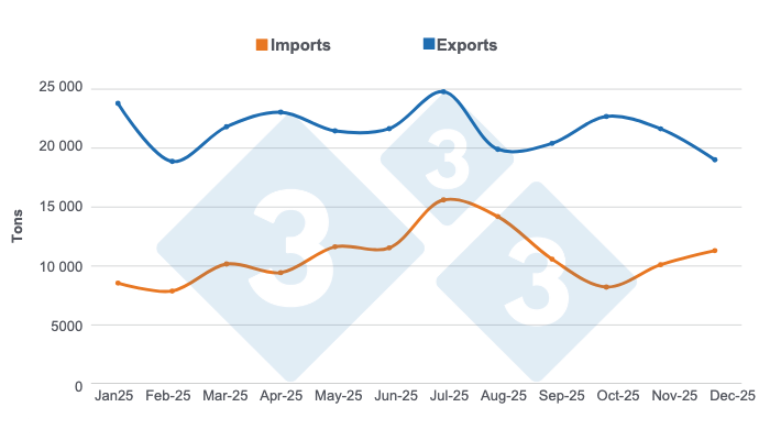 <p>Monthly evolution of Chilean pork imports and exports in 2025. Prepared by&nbsp;333 Latin America with data from the Chilean Office of Agricultural Studies and Policies (ODEPA).</p>
