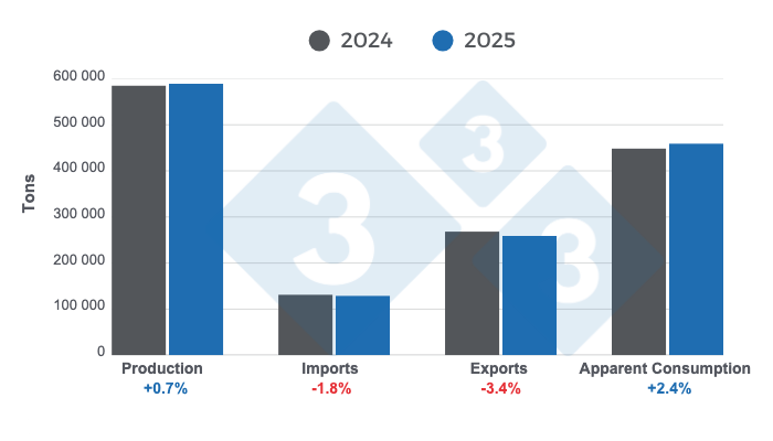 Results and overview of key variables in the Chilean swine industry in 2025. Prepared by&nbsp;333 Latin America with data from the Chilean Office of Agricultural Studies and Policies (ODEPA).

