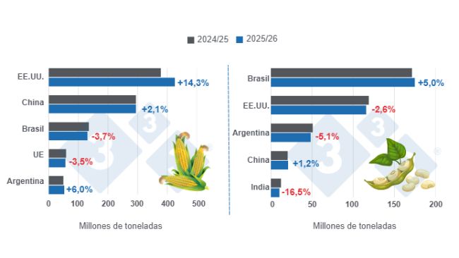 Harvest projections for the world's main corn and soybean producers - 2025/26 season versus 2024/25&nbsp;- last updated: February 10, 2026. Source: 333 Latin America with USDA data.
