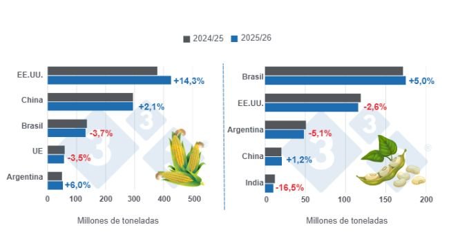 Harvest projections for the world's main corn and soybean producers - 2025/26 season versus 2024/25 - last updated: February 10, 2026. Source: 333 Latin America with USDA data.