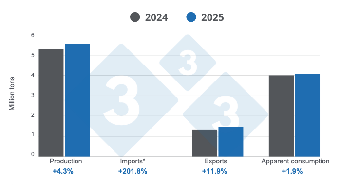 Brazilian swine industry outcomes in 2025, annual variations. *The import figure is very small compared to the other indicators; for this reason, it is not visible in the chart; however, it is taken into account for the calculation of apparent consumption. Prepared by 333 Latin America with data from the Brazilian Institute of Geography and Statistics (IBGE) and COMEX STAT.