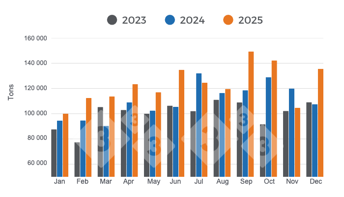 Evolution and comparison of the monthly volume of Brazilian pork exports in 2023, 2024, and 2025. Prepared by 333 Latin America with data from the Brazilian Institute of Geography and Statistics (IBGE) and COMEX STAT.