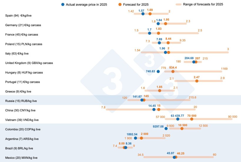 Figure 1. 333 survey on pig prices in 2025: comparison between the forecasts of 333 users (February to April 2025) and the actual price recorded throughout 2025. The number of data points analyzed is shown in parentheses.
