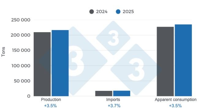 Key variables in the Peruvian swine industry in 2025, annual variations.
Prepared by 333 Latin America with data from MIDAGRI and SUNAT.