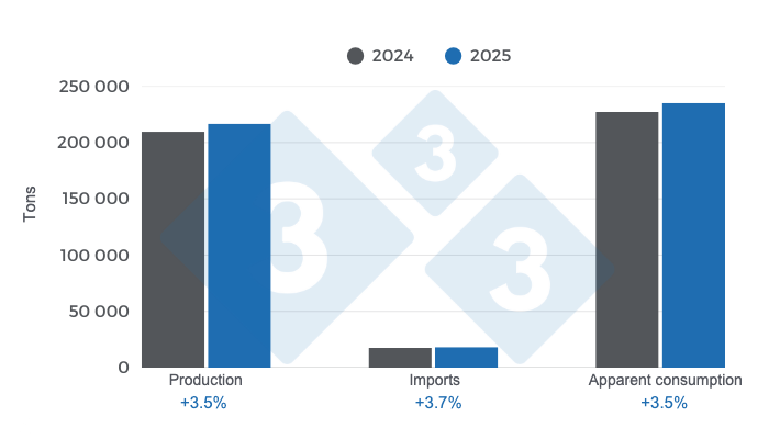 Key variables in the Peruvian swine industry in 2025, annual variations.
Prepared by 333 Latin America with data from MIDAGRI and SUNAT.
