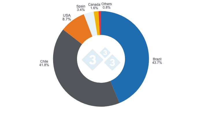 <p>Share of countries of origin in total Peruvian imports of pork products and by-products in 2025. <em>Prepared by 333 Latin America with data from SUNAT.</em></p>