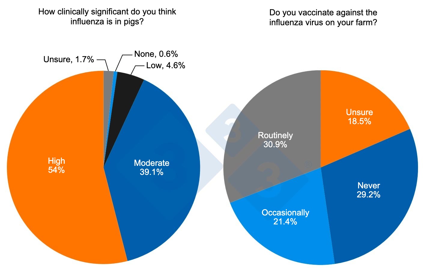 <p>Figure 1. Most significant results of the survey. Perception of the impact of influenza and use of vaccination in pigs.</p>
