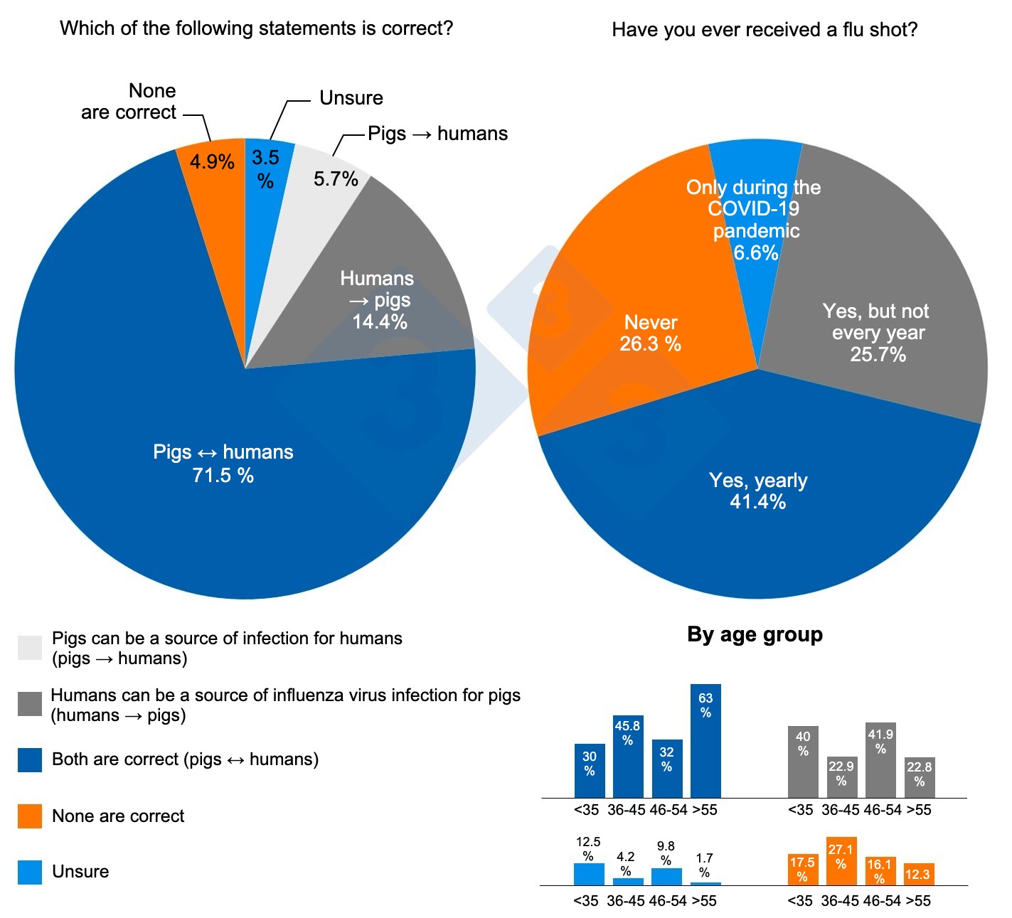 <p>Figure 3. Most significant results of the survey. Perception of the transmission of the influenza virus between humans and pigs and vaccination in humans. Why do people who have ongoing contact with pigs (farmers, veterinarians, etc.) or with potentially infected samples (laboratory staff, slaughterhouse workers, etc.) need to be vaccinated against seasonal influenza?</p>
