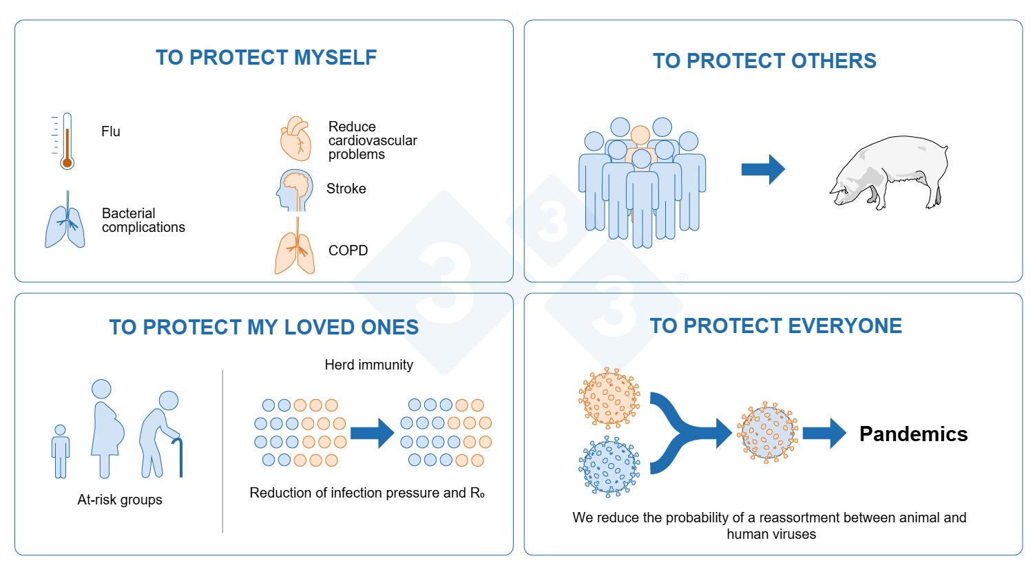 <p>Figure 4. Why should we get the influenza vaccine?</p>

