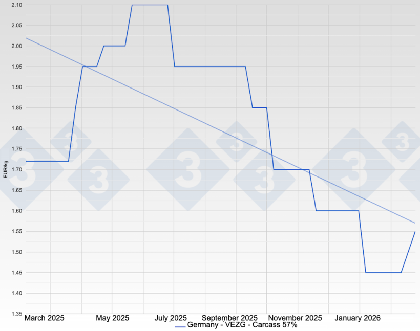Pig price in Germany - VEZG - Carcass 57%
