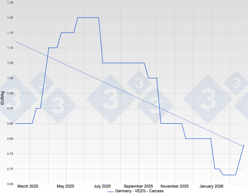 Sow price in Germany - VEZG - Carcass