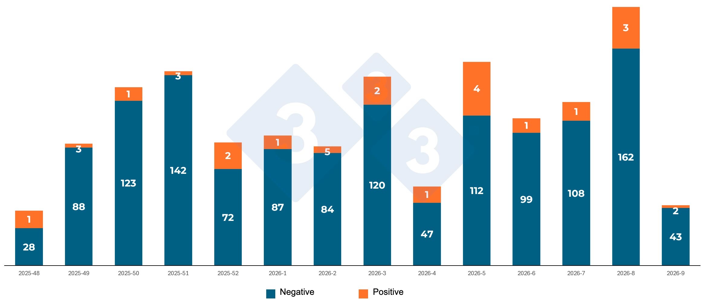 <p>Positive and negative wild boars found per week</p>
