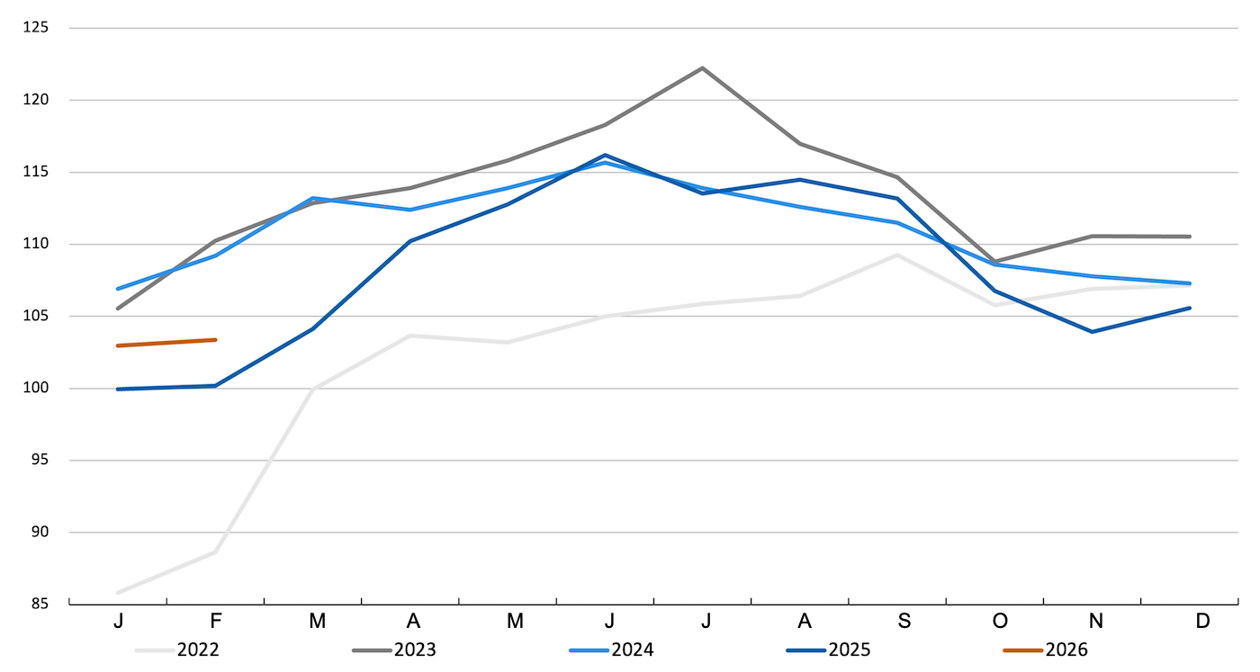 FAO pig meat price index. Source: FAO.