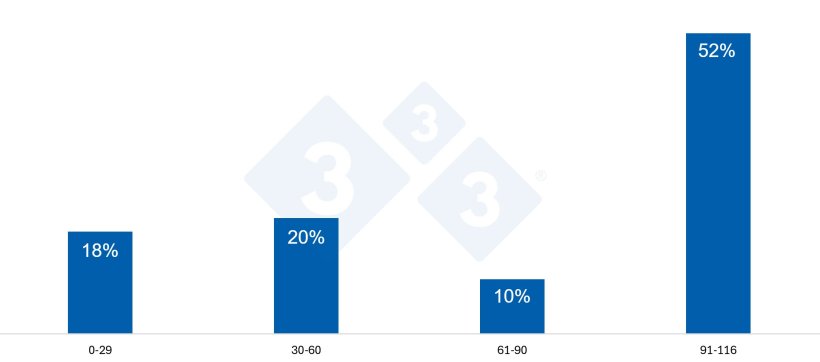 Figure 4. Distribution of deaths according to days of gestation.
