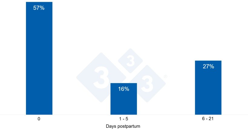 Figure 5. Distribution of mortalities according to days postpartum.
