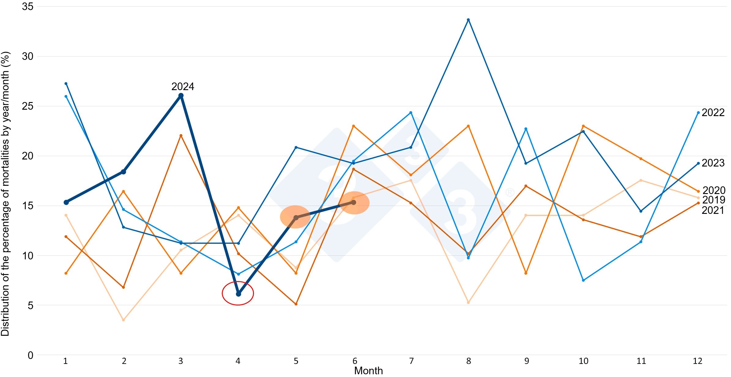<p>Figure 6. Distribution of relative mortality by month and year.</p>
