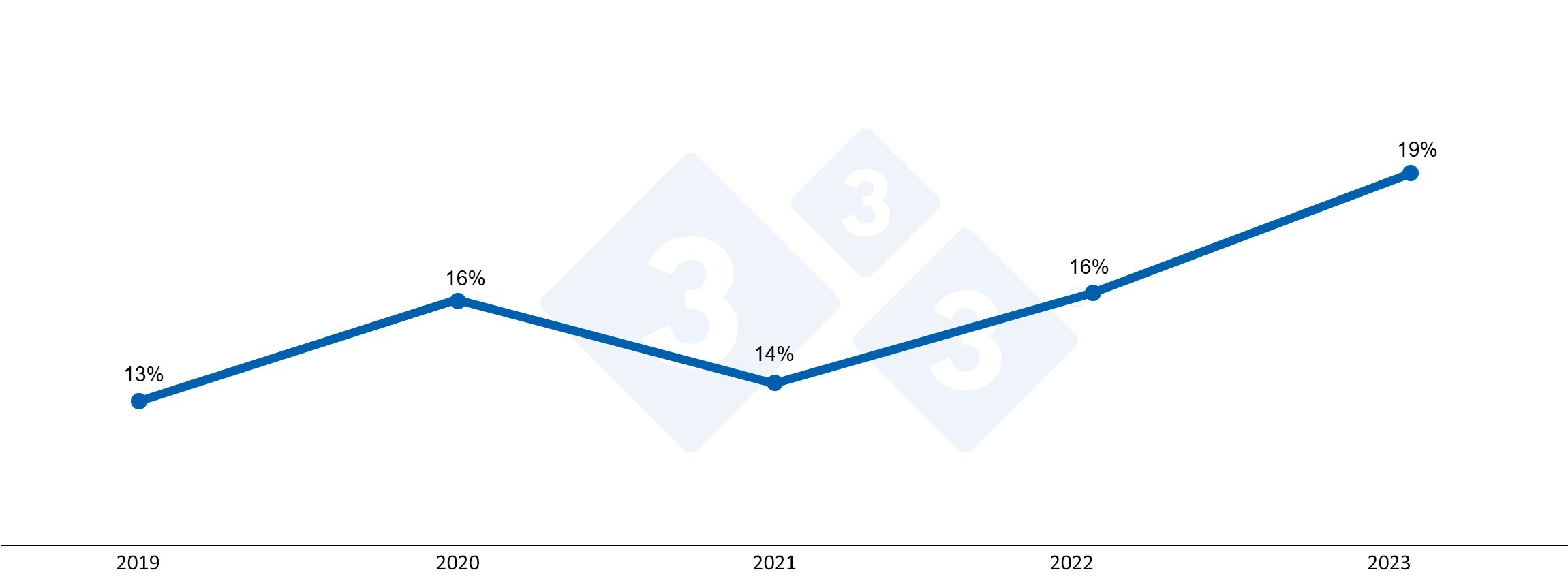 <p>Figure 1. Percentage of annual sow mortality.</p>

