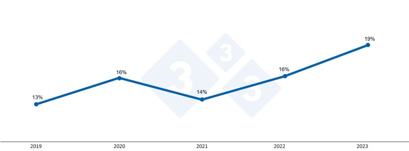 Figure 1. Percentage of annual sow mortality.
