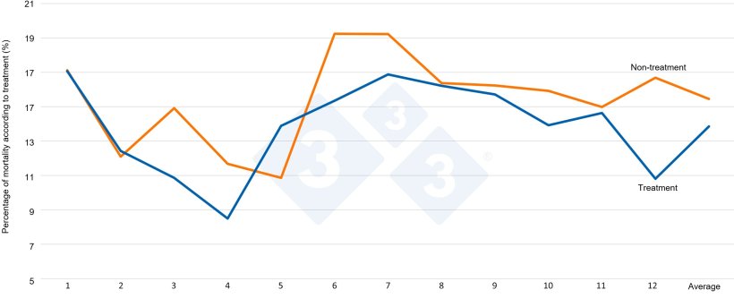 Figure 7. Percentage of relative mortality by month before and after treatment application.
