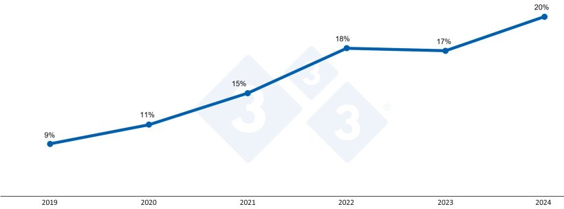 Figure 2. Percentage of sow mortality in the first quarter of the year.
