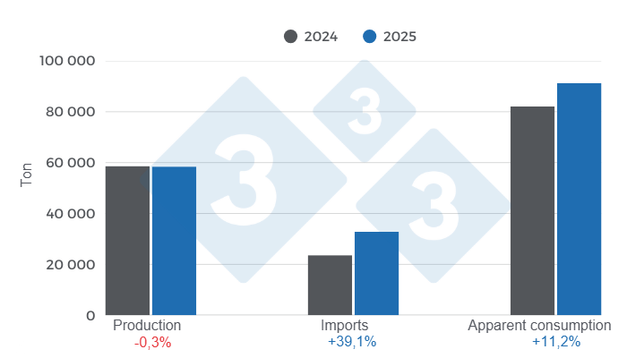 Graph 1: Results and balance of the key variables of the Panamanian pork industry in 2025. Analysis by the Department of Economics and Market Intelligence Pig333 Latin America with data from&nbsp;Instituto Nacional de Estad&iacute;stica y Censo &ndash; Panama&nbsp;(INEC) and&nbsp;ANAPOR
