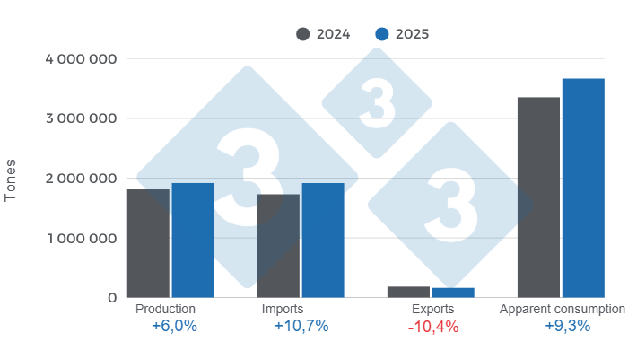 <p>Graph 1: Results and balance of the key variables of Mexican pork production in 2025.<br />
Elaborated by the Department of Economics and Sustainability, Pig 333 Latin America with data from SIAP and GCMA.</p>