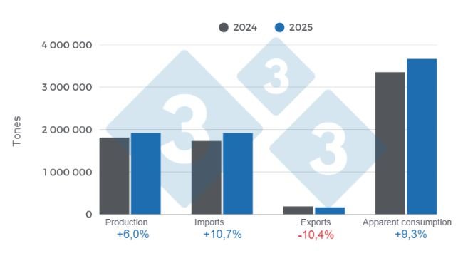 Graph 1: Results and balance of the key variables of Mexican pork production in 2025.
Elaborated by the Department of Economics and Sustainability, Pig 333 Latin America with data from SIAP and GCMA.