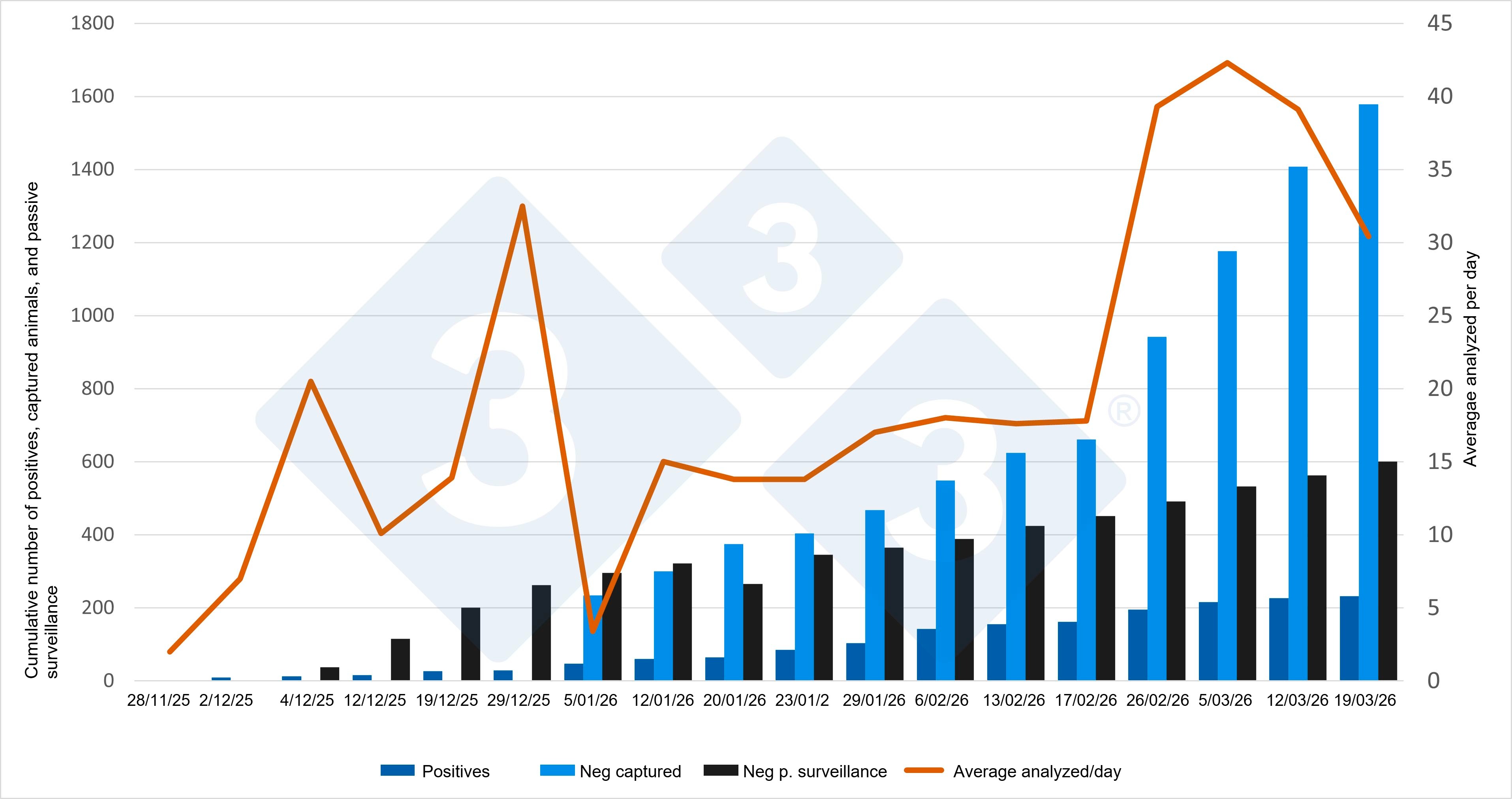 <p>Evolution of the ASF outbreak in Catalonia. Graph based on updates issued by MAPA.</p>