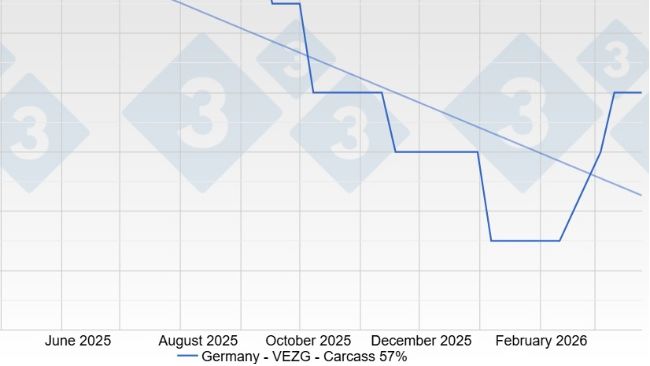 Pig price in Germany - VEZG - Carcass 57%