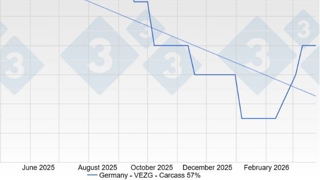 Pig price in Germany - VEZG - Carcass 57%